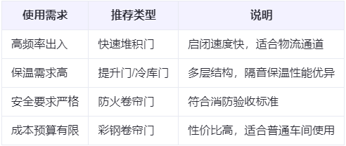 庆城兰州厂房庆城工业门选购建议