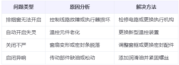 庆城兰州庆城排烟窗常见问题与应对措施分析表